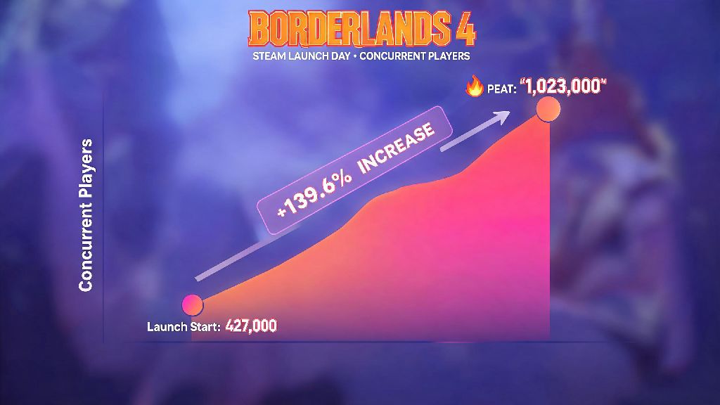 Borderlands 4 Steam Charts: Complete Guide to Player Count & Trends